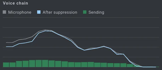 The analyser while speech is going out: a grey microphone trace, a
              blue after-suppression trace almost on top of it, and a row of
              green bars along the bottom for what is being transmitted.
