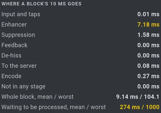 The block budget on a slow phone: input and taps 0.01 ms,
              enhancer 7.18 ms in amber, suppression 1.58 ms, feedback, de-hiss
              and not-in-any-stage at zero, to the server 0.08 ms, encode
              0.27 ms, whole block 9.14 ms mean against 104.1 worst, and
              274 ms waiting to be processed.