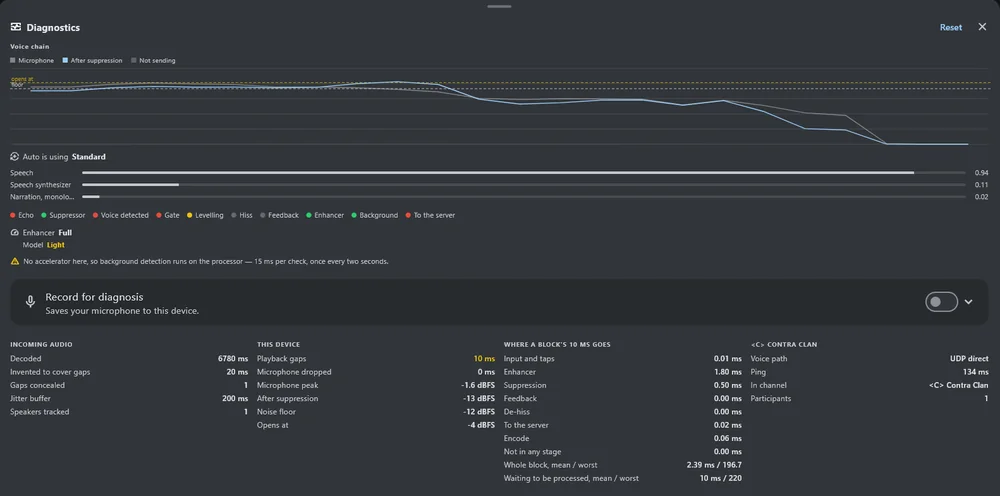 The diagnostics panel on Windows: the analyser with the gate's
         opening level and noise floor marked across it, what the background
         sounds like and the profile that answer chose, the stage lights and the
         enhancer's rung, above four columns of counters for incoming audio,
         this device, where a block's ten milliseconds go, and the server.