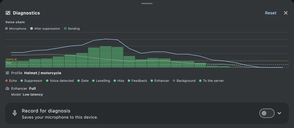 The diagnostics panel on macOS: the analyser drawing a live
              spectrum with green bars for the blocks that went out, two dashed
              lines across it labelled floor and opens at, the ten stage dots
              all green, and the enhancer running at full.